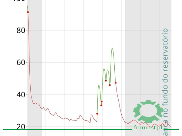 Fornecimento, Instalação e Comissionamento de Instrumentação VEGA em ETAR. Formast